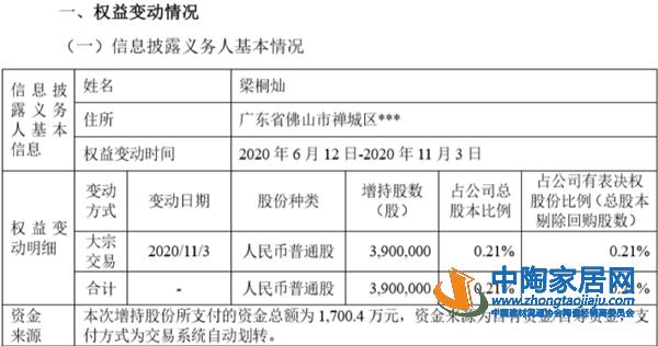 梁桐灿再购科达股份，持股比例增至20.08%(图1)