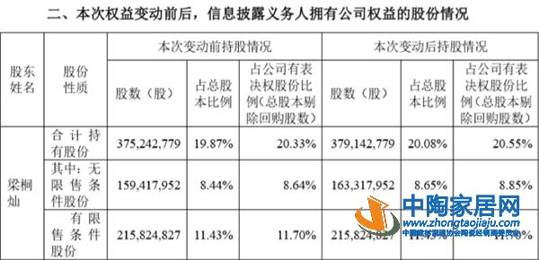 梁桐灿再购科达股份，持股比例增至20.08%(图2)