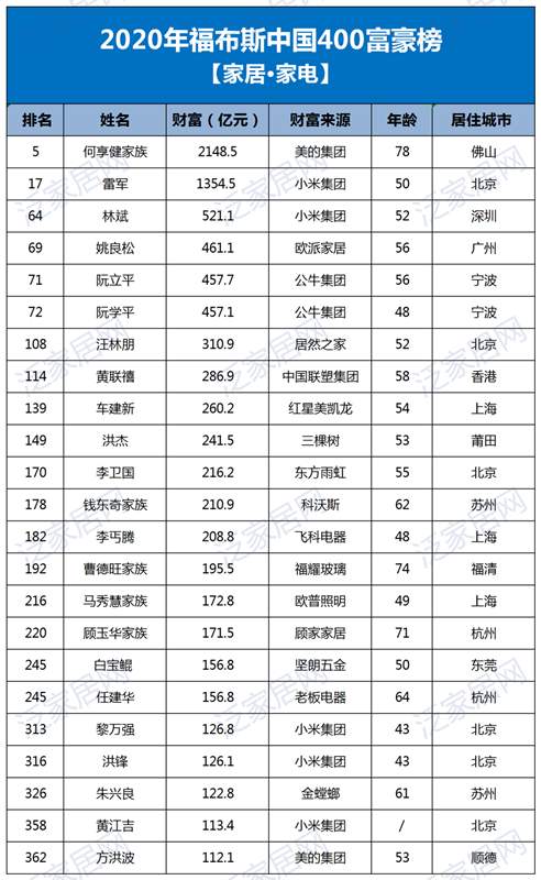 11位建材家居老板上榜2020福布斯中国富豪榜(图1)