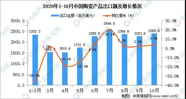 10月中国陶瓷出口153.1万吨同比增长11.2%(图2)