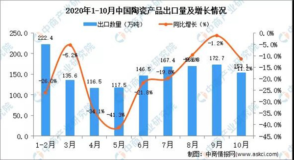 10月中国陶瓷出口153.1万吨同比增长11.2%(图1)