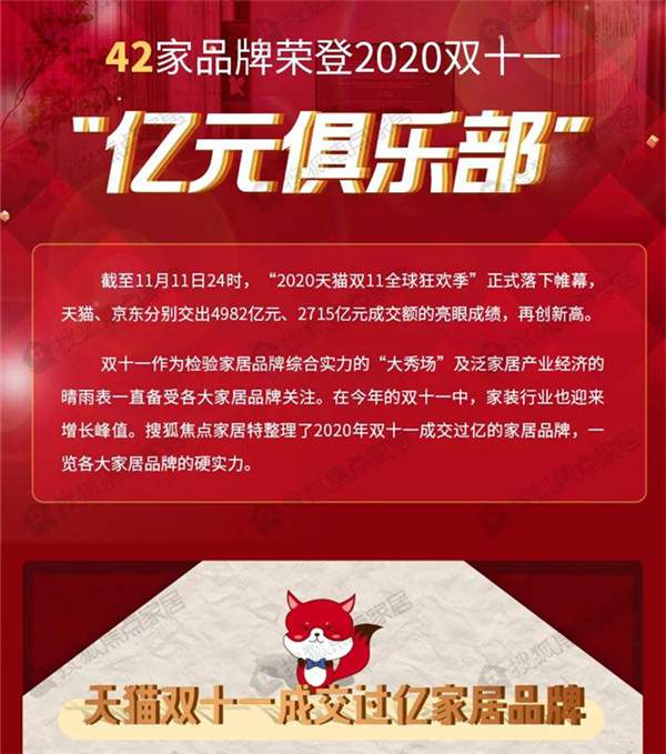 42家家居品牌荣登2020双十一“亿元俱乐部”(图1)