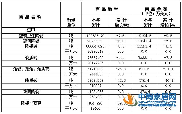 2020年前9月我国陶瓷砖出口4.34亿m²(图2)