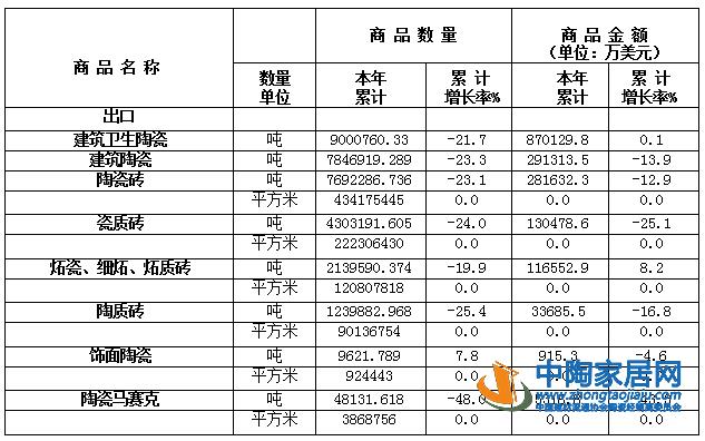 2020年前9月我国陶瓷砖出口4.34亿m²(图1)