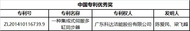 科达、新明珠、蒙娜丽莎、格莱斯等企业获专利奖(图1)