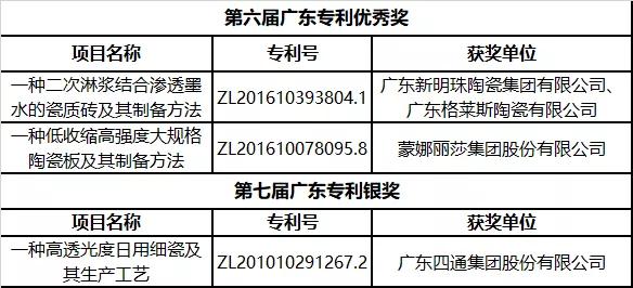 科达、新明珠、蒙娜丽莎、格莱斯等企业获专利奖(图3)