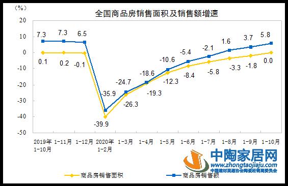 1—10月全国商品房销售面积133294万㎡(图1)
