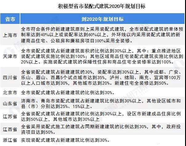 2020年中国装配式建筑行业市场现状分析(图2)