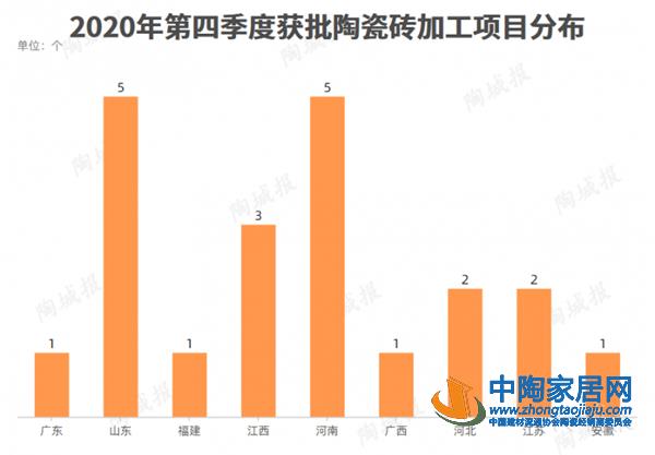 最新陶企新建及改造生产线项目汇总统计(图3)