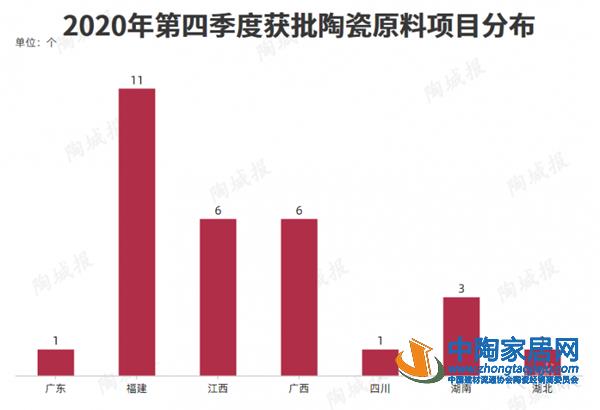 最新陶企新建及改造生产线项目汇总统计(图4)