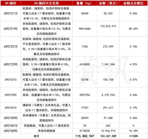 数据分析：2020我国进口瓷砖总额下滑7.2%(图1)