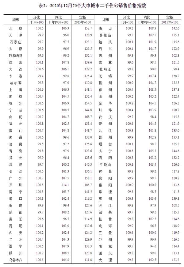 统计局:2020年12月商品住宅销售价格稳中略涨(图2)