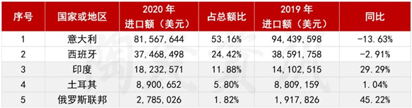 数据分析：2020我国进口瓷砖总额下滑7.2%(图3)