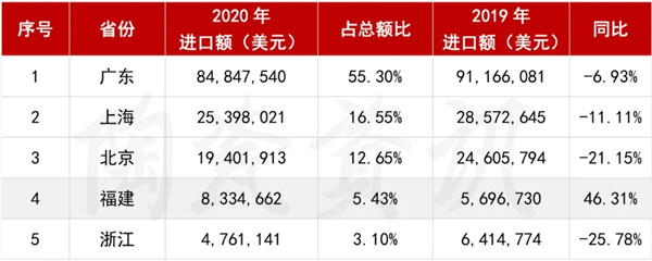 数据分析：2020我国进口瓷砖总额下滑7.2%(图4)