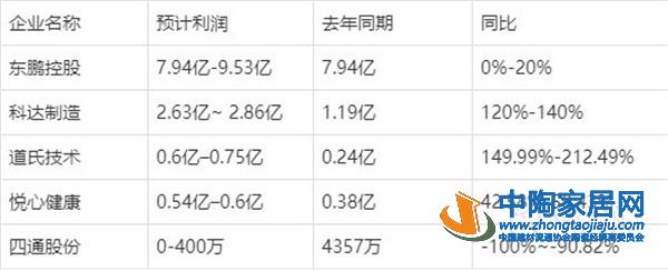 蒙娜丽莎、宏宇、鹰牌...春节期间行业大事回顾(图4)