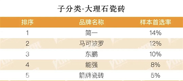 陶业简报:东鹏、冠珠等上榜房地产首选TOP10名单,新岩素、欧神诺...(图5) 3.232.jpg