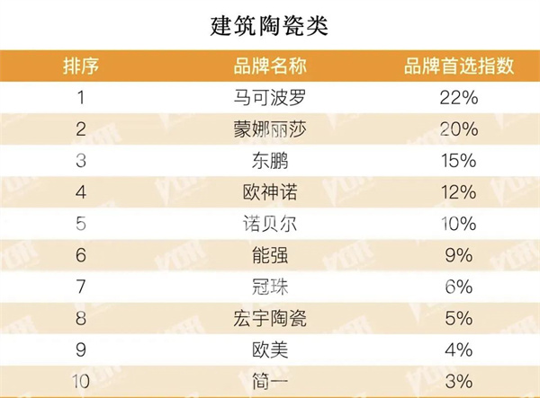 陶业简报:东鹏、冠珠等上榜房地产首选TOP10名单,新岩素、欧神诺...(图4) 3.231.jpg