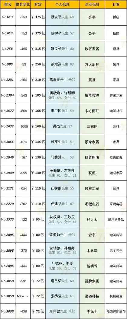 陶业简报:20位家居大佬上榜2024胡润全球富豪榜,马可波罗、欧神诺(图2) 3.29行业2.jpg