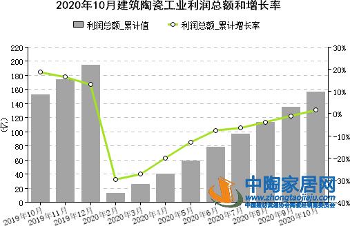 2020年前10月全国建陶企业营收2506.7亿元(图2) 2020年前10月全国建陶企业营收2506.7亿元(图2)