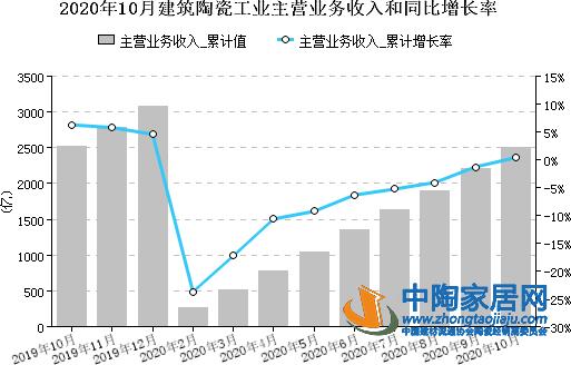 2020年前10月全国建陶企业营收2506.7亿元(图1) 2020年前10月全国建陶企业营收2506.7亿元(图1)