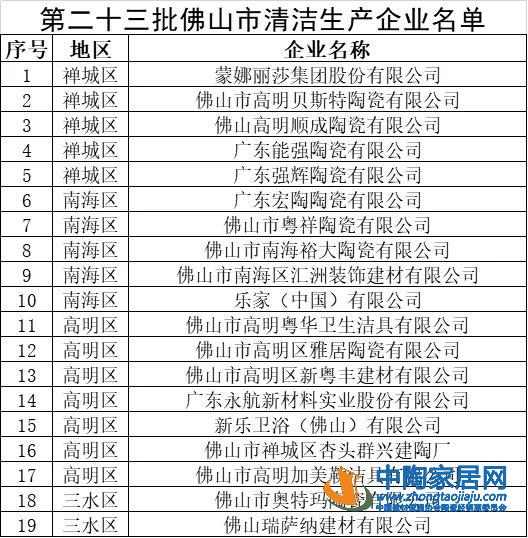 蒙娜丽莎、顺成、宏陶等上榜清洁生产企业名单(图1)