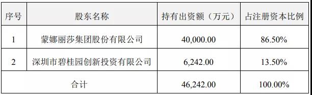 碧桂园2亿入股广西蒙娜丽莎占13.50%股权(图2)