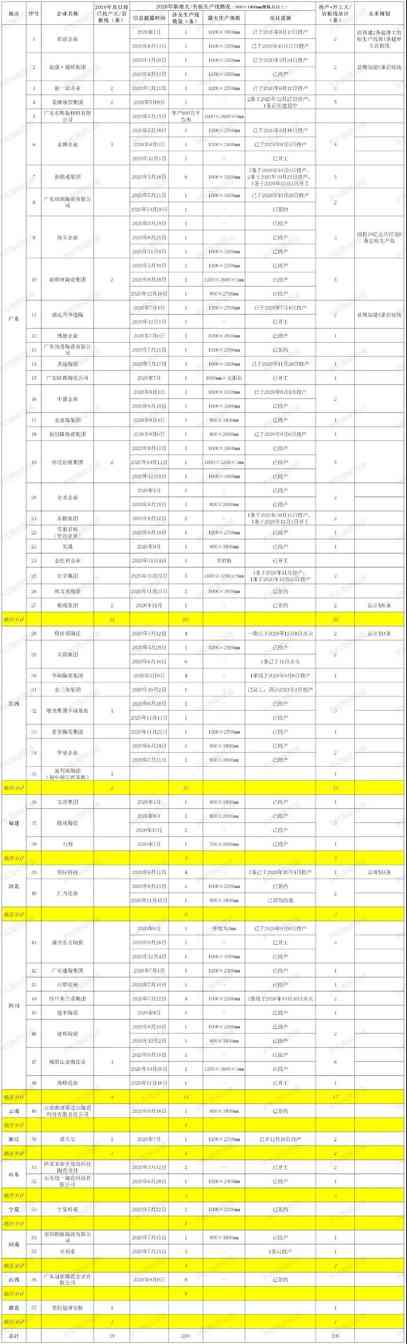 至12月30日,2020年新增岩板生产线已逾百条(图1) 至12月30日,2020年新增岩板生产线已逾百条(图1)