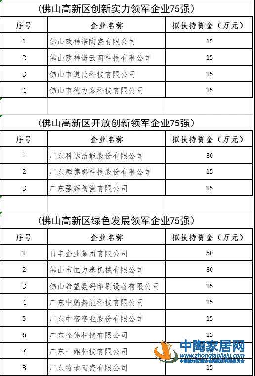 佛山发布2020年度领军企业拟认定名单(图1)