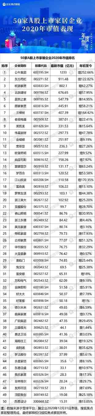 2020年50家A股上市家居企业市值榜单出炉(图1)