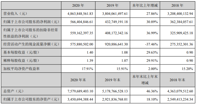行业上市公司财报公布，东鹏净利润8.52亿元(图1)