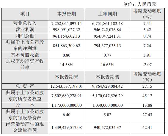行业上市公司财报公布，东鹏净利润8.52亿元(图3)