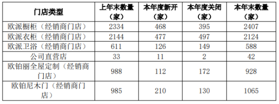 欧派、索菲亚大幅砍店，给行业带来哪些启示?(图3)