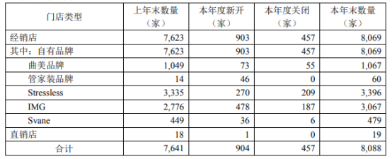欧派、索菲亚大幅砍店，给行业带来哪些启示?(图4)