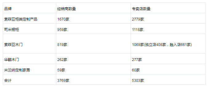 欧派、索菲亚大幅砍店，给行业带来哪些启示?(图2)