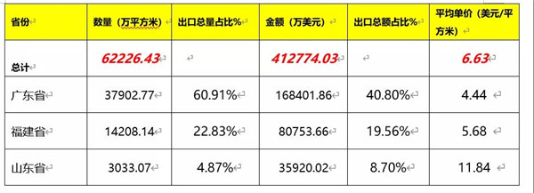 2020我国建筑陶瓷与卫生洁具总体进出口情况(图4)