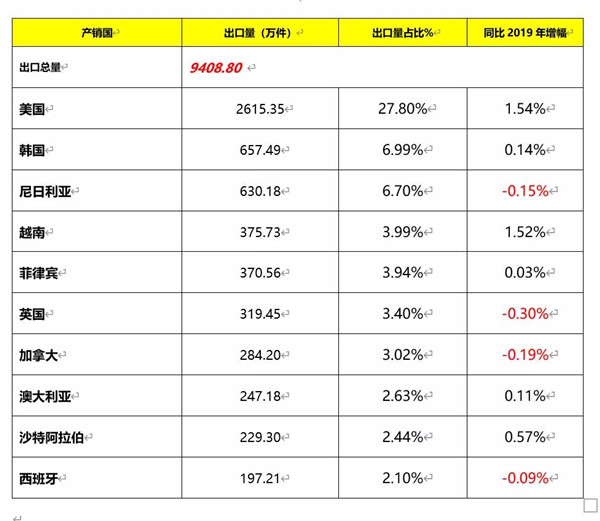 2020我国建筑陶瓷与卫生洁具总体进出口情况(图5)