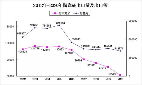 2020我国建筑陶瓷与卫生洁具总体进出口情况(图2)