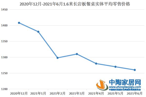 2021上半年岩板家具趋势:部分产品降价明显(图1) 2021上半年岩板家具趋势:部分产品降价明显(图1)