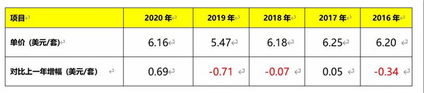 2020我国建筑陶瓷与卫生洁具总体进出口情况(图11)