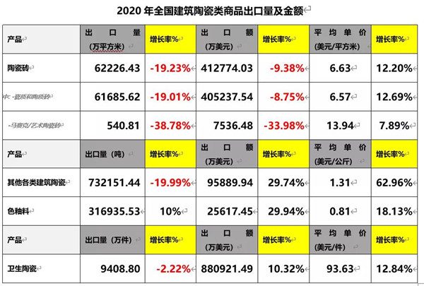 2020我国建筑陶瓷与卫生洁具总体进出口情况(图1)