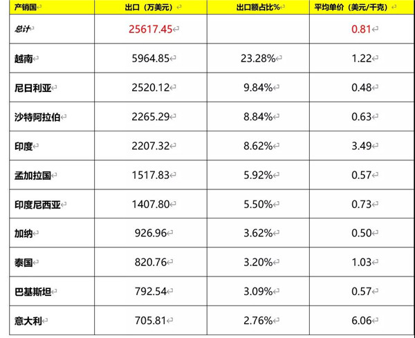 2020我国建筑陶瓷与卫生洁具总体进出口情况(图7)