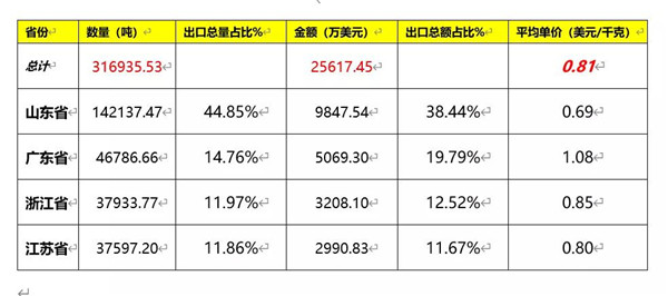 2020我国建筑陶瓷与卫生洁具总体进出口情况(图9)