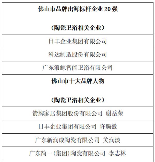 陶业简报：新明珠、东鹏、欧神诺等上榜佛山制造品牌系列榜单