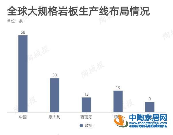 全球大岩板生产线139条,中国年产能1.5亿㎡(图2) 全球大岩板生产线139条,中国年产能1.5亿㎡(图2)