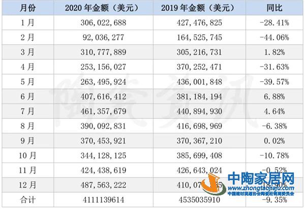 2020年我国陶瓷砖出口41.11亿美元(图2)