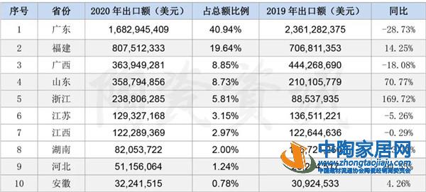 2020年我国陶瓷砖出口41.11亿美元(图5)