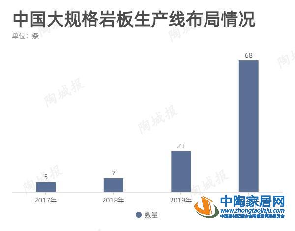 全球大岩板生产线139条,中国年产能1.5亿㎡(图4) 全球大岩板生产线139条,中国年产能1.5亿㎡(图4)