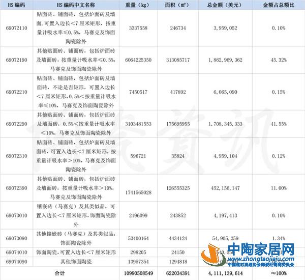 2020年我国陶瓷砖出口41.11亿美元(图1)