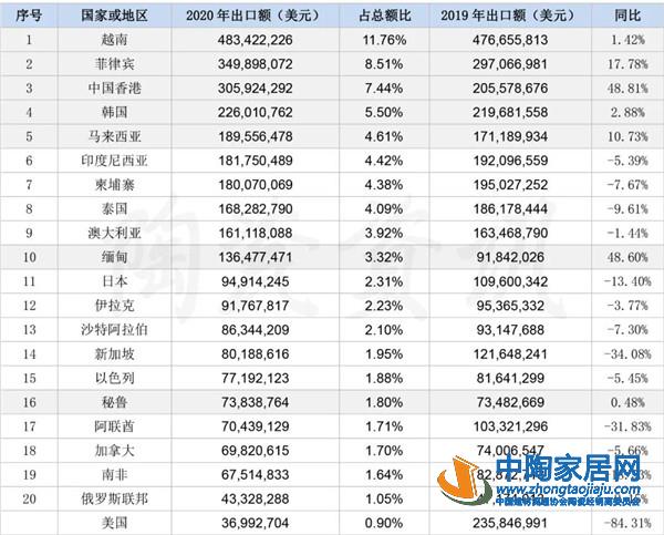 2020年我国陶瓷砖出口41.11亿美元(图3)