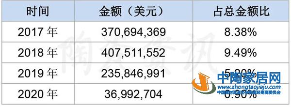 2020年我国陶瓷砖出口41.11亿美元(图4)